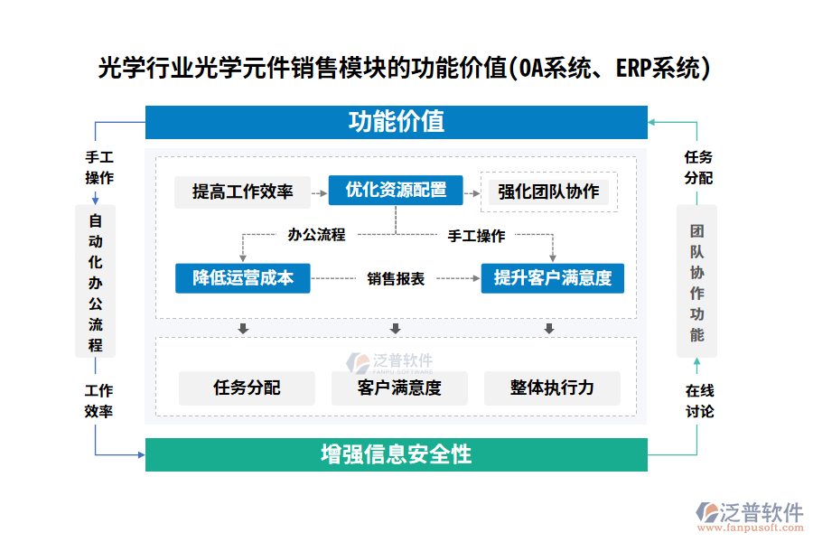 光學(xué)行業(yè)光學(xué)元件銷售模塊的功能價(jià)值(OA系統(tǒng)、ERP系統(tǒng))