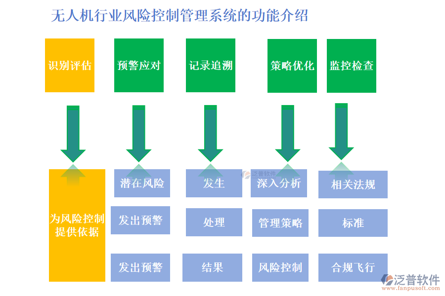 無人機(jī)行業(yè)風(fēng)險(xiǎn)控制管理系統(tǒng)的功能介紹