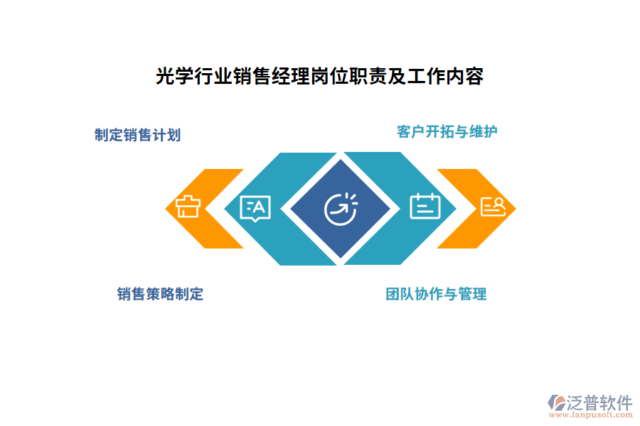 光學行業(yè)銷售經(jīng)理崗位職責及工作內(nèi)容