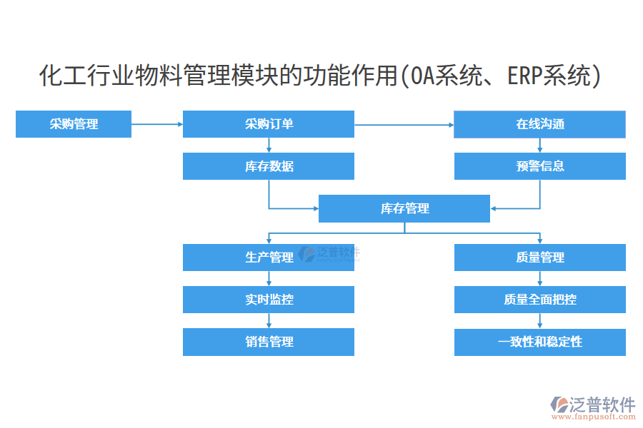 化工行業(yè)物料管理模塊的功能作用(OA系統(tǒng)、ERP系統(tǒng))