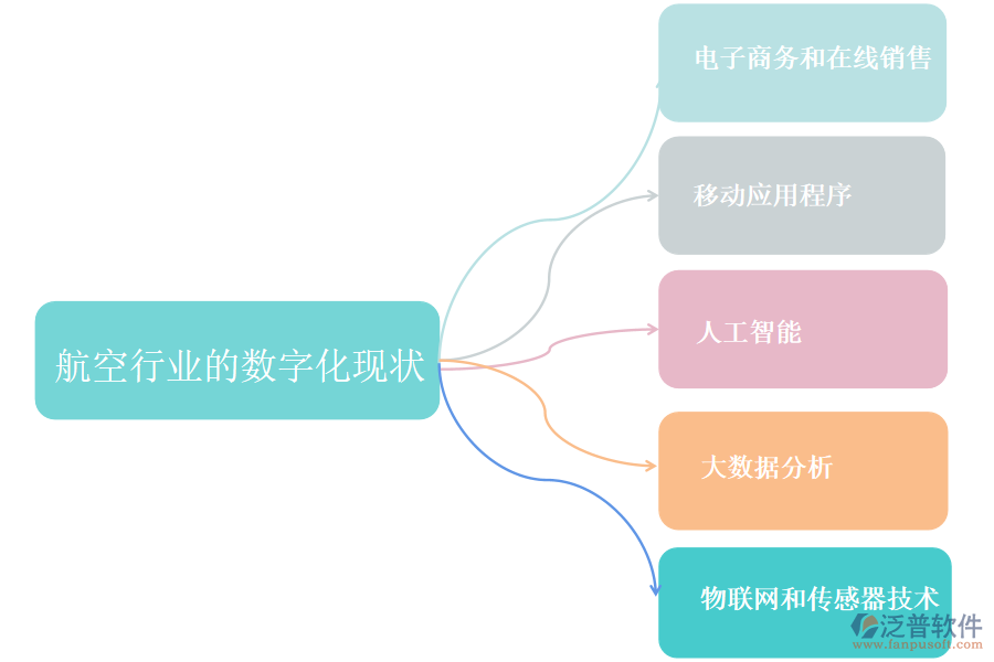 　一、航空行業(yè)的數(shù)字化現(xiàn)狀