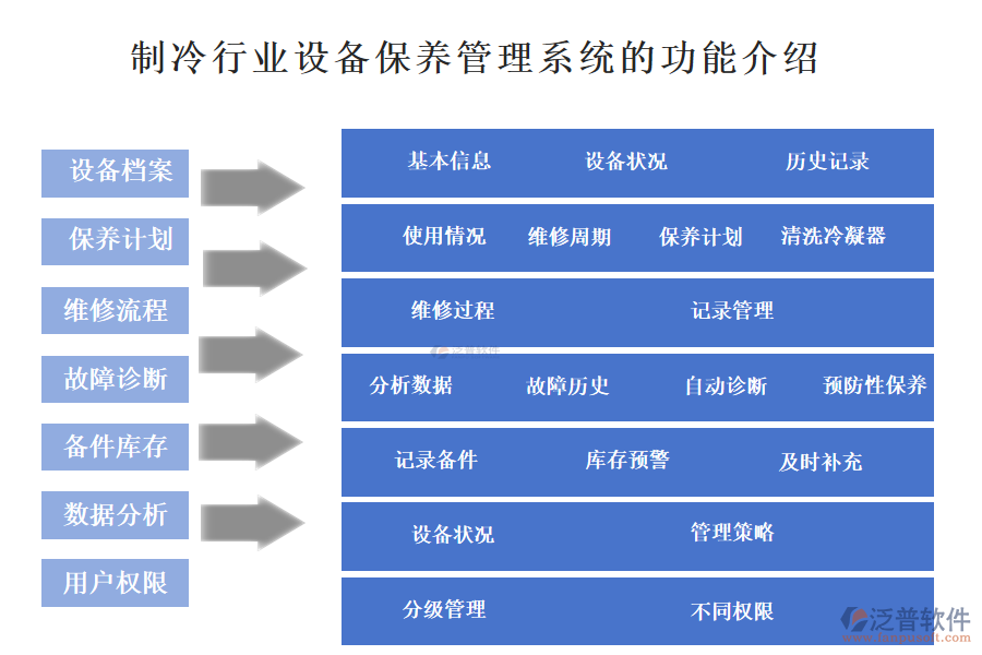 一、制冷行業(yè)設(shè)備保養(yǎng)管理系統(tǒng)的功能介紹 