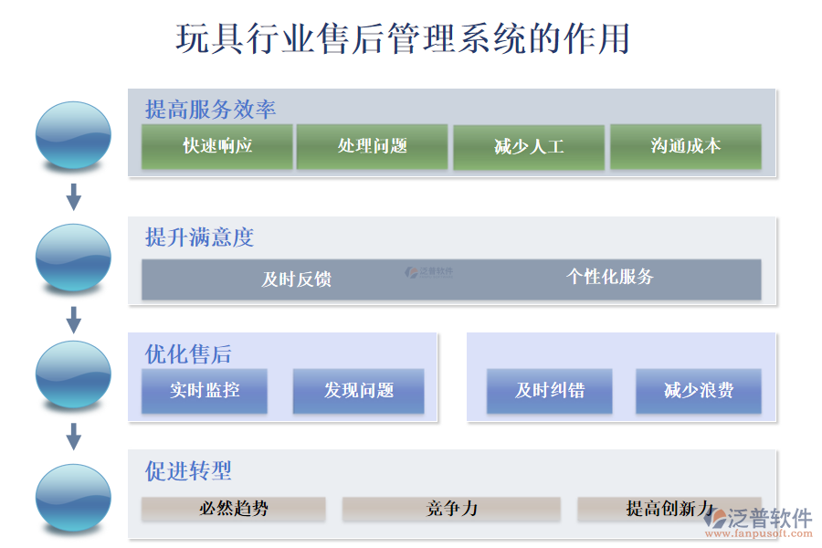 二、玩具行業(yè)售后管理系統(tǒng)的作用