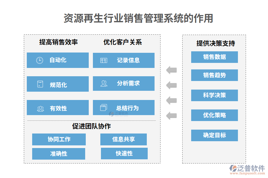 資源再生行業(yè)銷(xiāo)售管理系統(tǒng)的作用