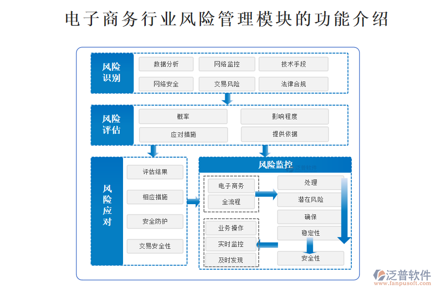 電子商務(wù)行業(yè)風(fēng)險管理模塊的功能介紹