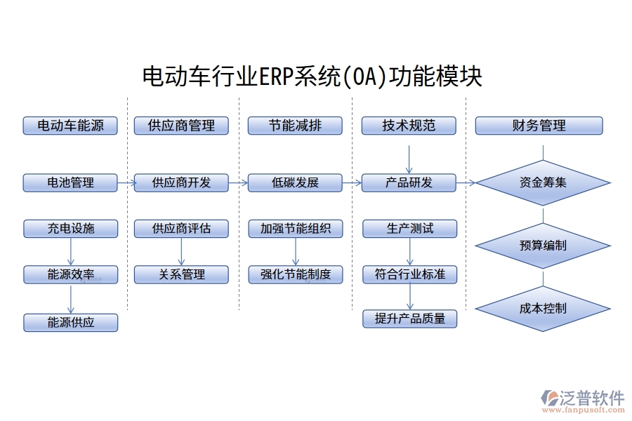 電動(dòng)車(chē)行業(yè)ERP系統(tǒng)(OA)功能模塊