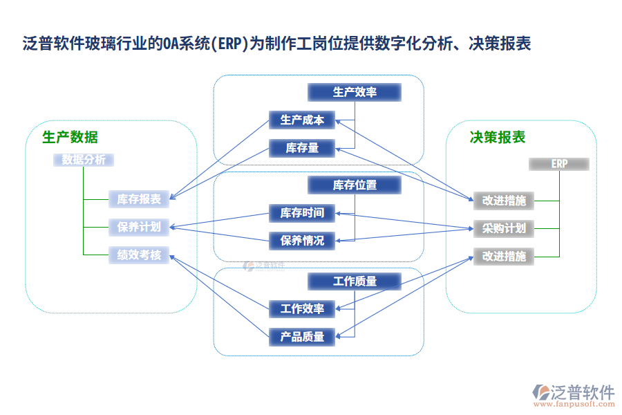泛普軟件玻璃行業(yè)的OA系統(tǒng)(ERP)為制作工崗位提供數(shù)字化分析、決策報表
