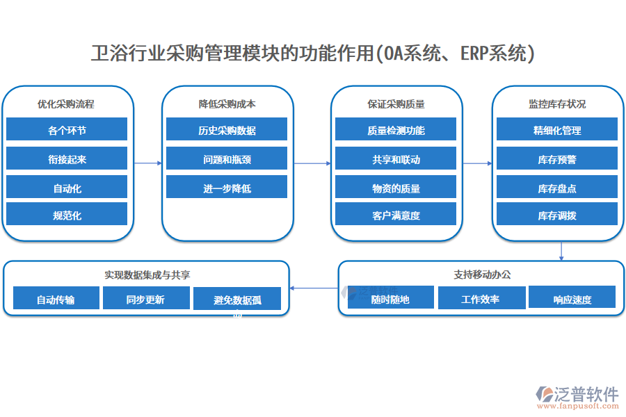 衛(wèi)浴行業(yè)采購管理模塊的功能作用(OA系統(tǒng)、ERP系統(tǒng))