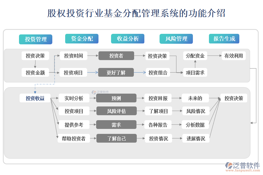 股權投資行業(yè)基金分配管理系統(tǒng)的功能介紹