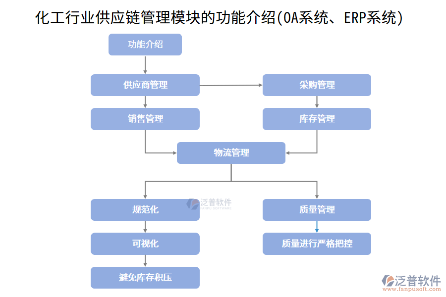 化工行業(yè)供應(yīng)鏈管理模塊的功能介紹(OA系統(tǒng)、ERP系統(tǒng))
