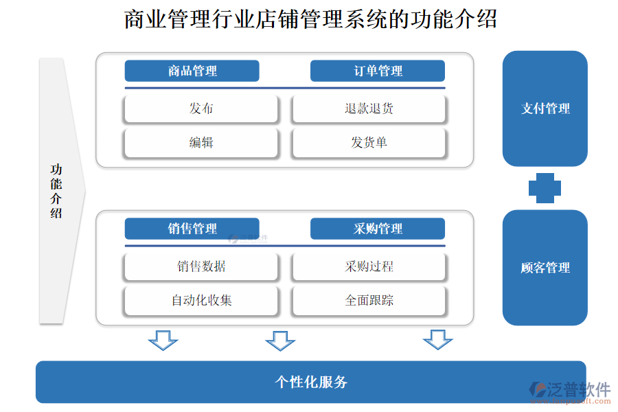 商業(yè)管理行業(yè)店鋪管理系統的功能介紹