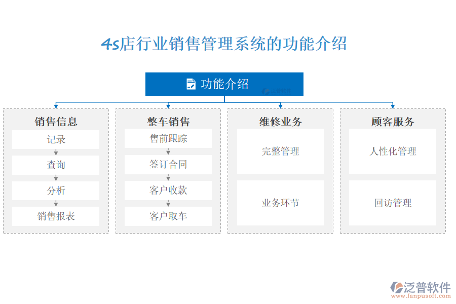 4s店行業(yè)銷(xiāo)售管理系統(tǒng)的功能介紹