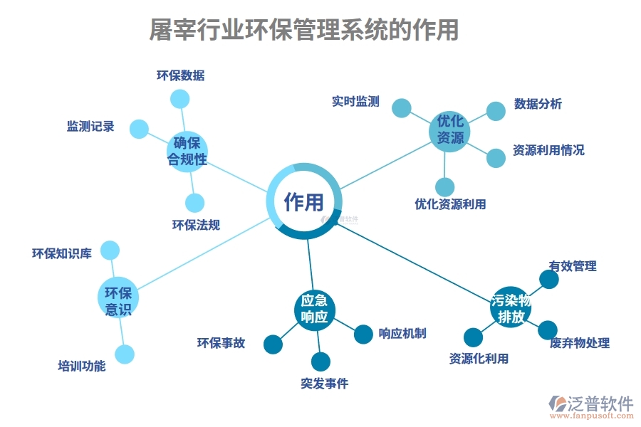 屠宰行業(yè)環(huán)保管理系統的作用