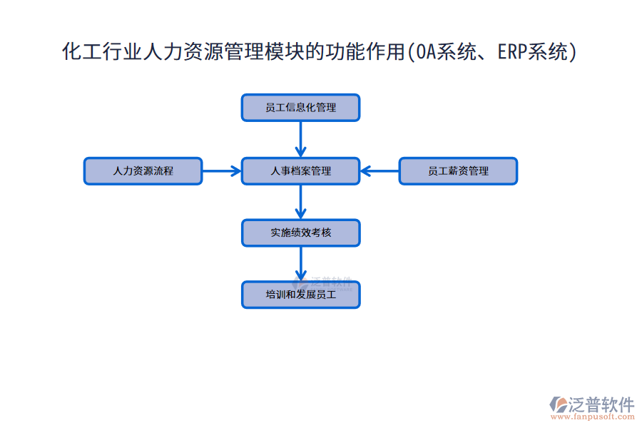 化工行業(yè)人力資源管理模塊的功能作用(OA系統(tǒng)、ERP系統(tǒng))