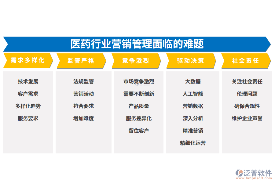 一、醫(yī)藥行業(yè)營銷管理面臨的難題