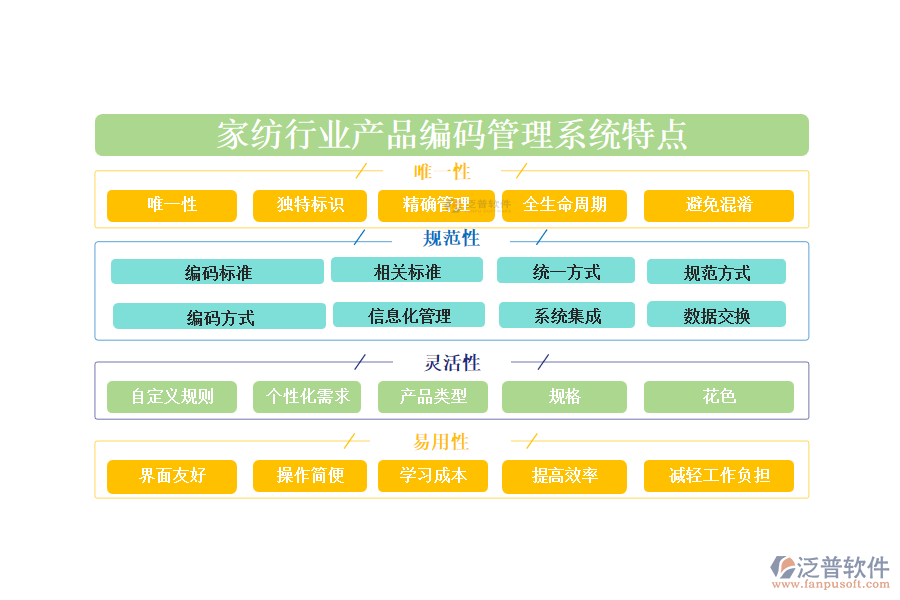 　四、家紡行業(yè)產(chǎn)品編碼管理系統(tǒng)特點