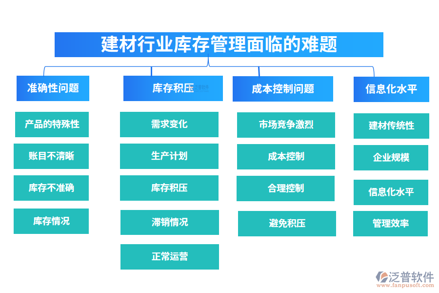 　一、建材行業(yè)庫存管理面臨的難題