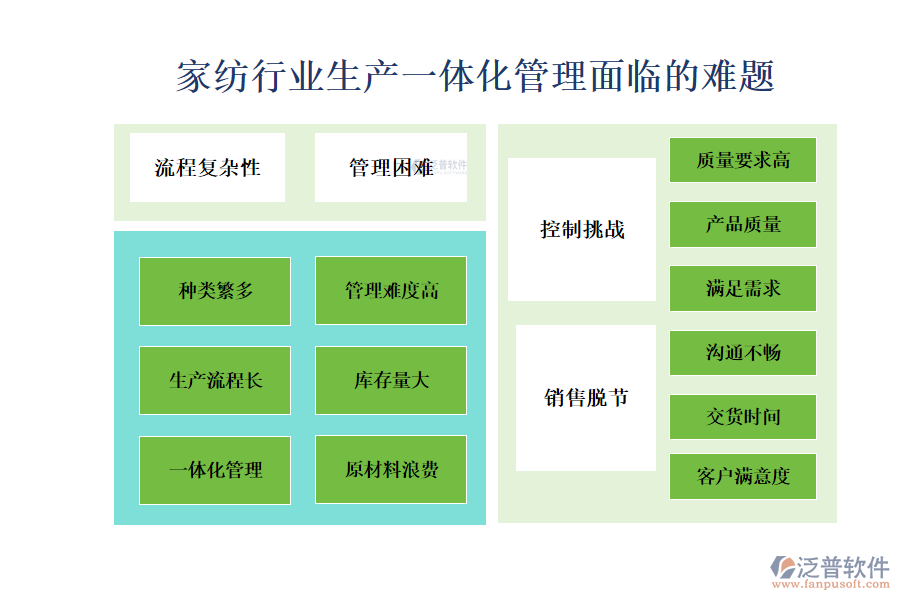 一、家紡行業(yè)生產(chǎn)一體化管理面臨的難題