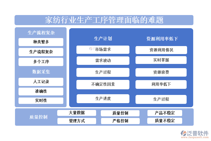 一、家紡行業(yè)生產(chǎn)工序管理面臨的難題
