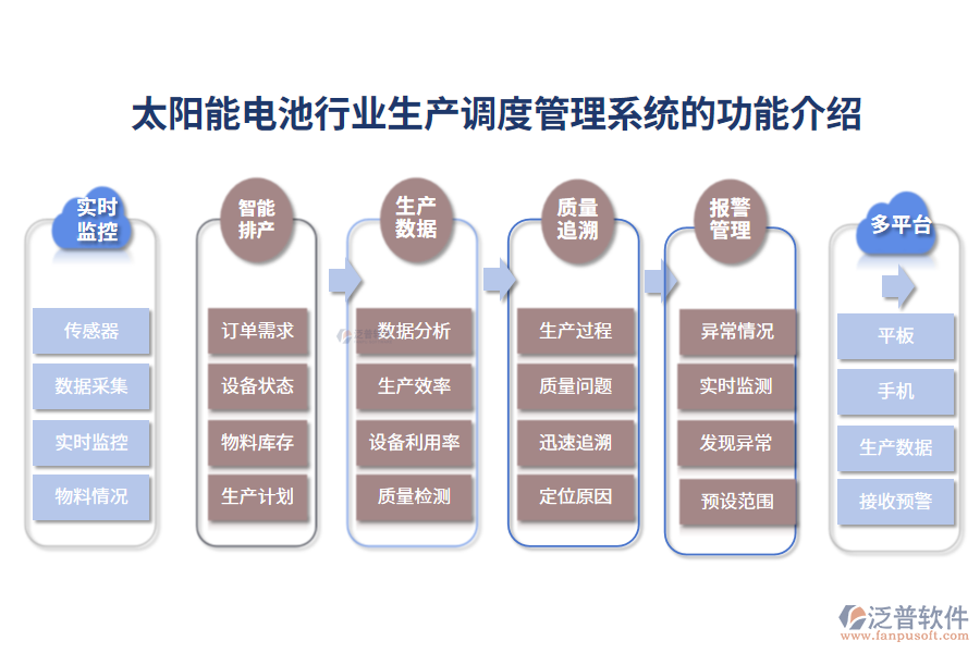 一、太陽能電池行業(yè)生產(chǎn)調(diào)度管理系統(tǒng)的功能介紹