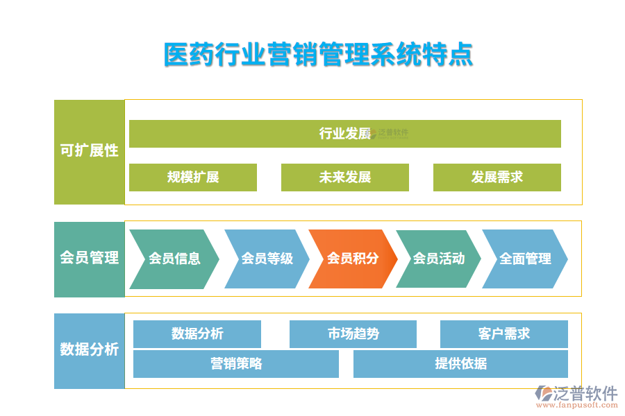 　四、醫(yī)藥行業(yè)營銷管理系統(tǒng)特點