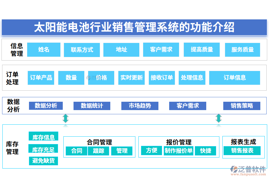 一、太陽能電池行業(yè)銷售管理系統(tǒng)的功能介紹