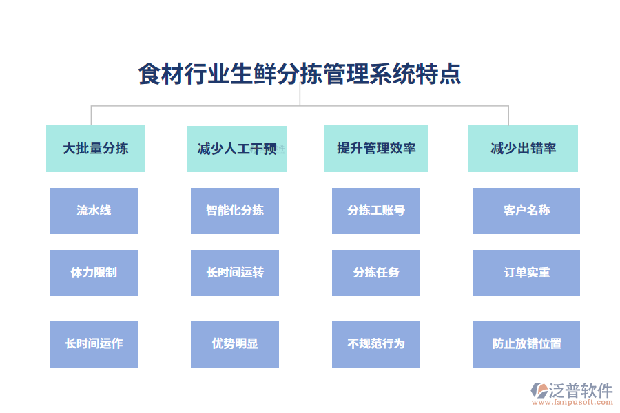 　四、食材行業(yè)生鮮分揀管理系統(tǒng)特點