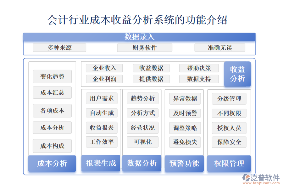　一、會計行業(yè)成本收益分析系統(tǒng)的功能介紹 