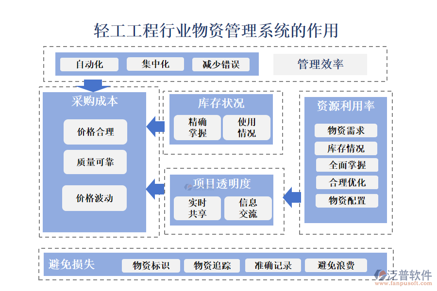 二、輕工工程行業(yè)物資管理系統(tǒng)的作用