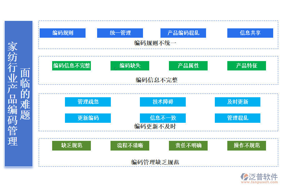 　　一、家紡行業(yè)產(chǎn)品編碼管理面臨的難題