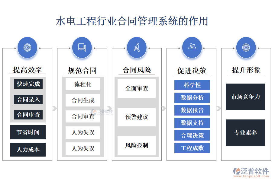 二、水電工程行業(yè)合同管理系統(tǒng)的作用 