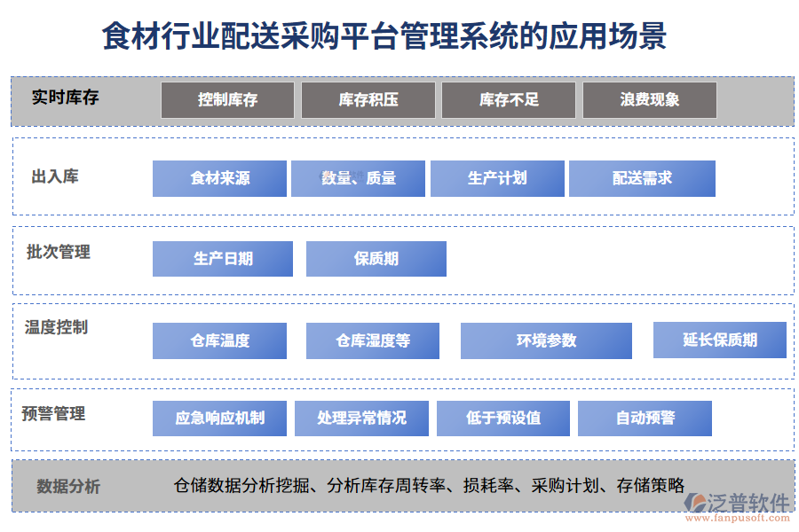 二、食材行業(yè)配送采購平臺管理系統(tǒng)的應(yīng)用場景