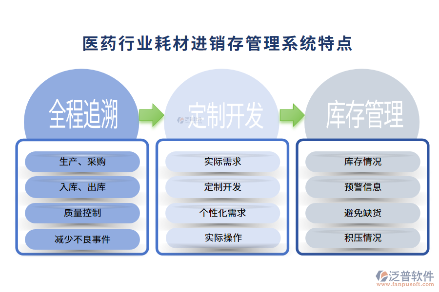 四、醫(yī)藥行業(yè)耗材進(jìn)銷存管理系統(tǒng)特點