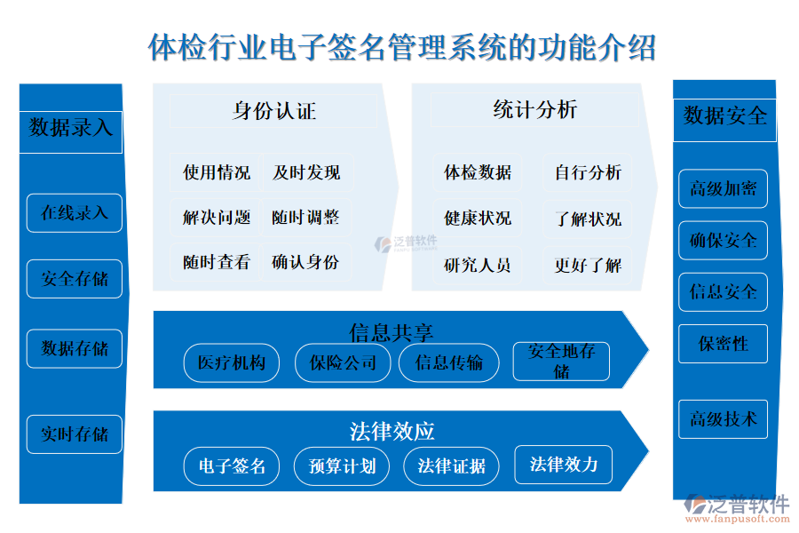 一、體檢行業(yè)電子簽名管理系統(tǒng)的功能介紹 