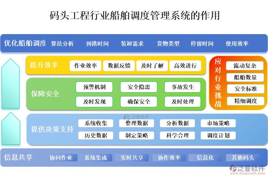 　二、碼頭工程行業(yè)船舶調(diào)度管理系統(tǒng)的作用 