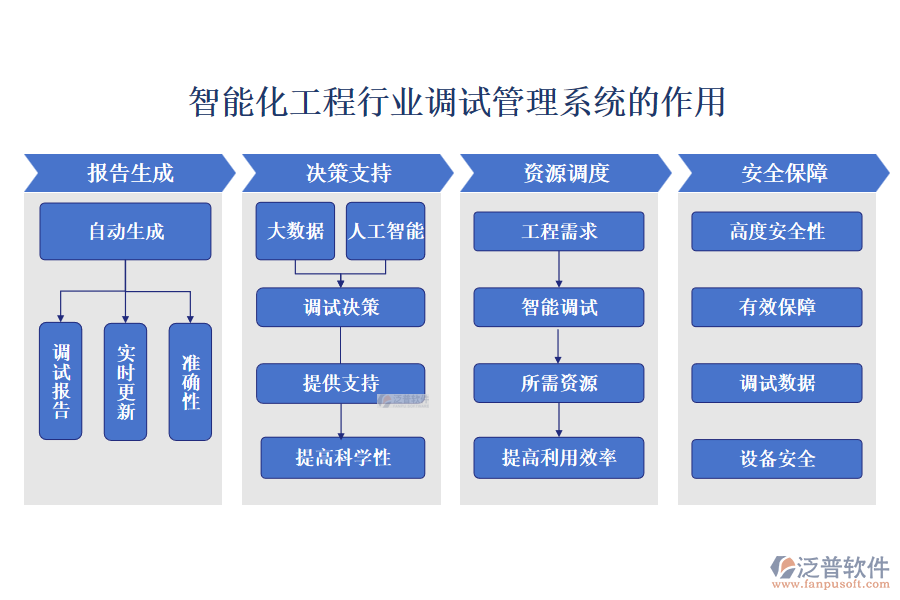 智能化工程行業(yè)調試管理系統(tǒng)的作用