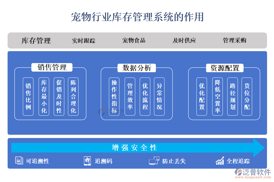 　二、寵物行業(yè)庫(kù)存管理系統(tǒng)的作用 