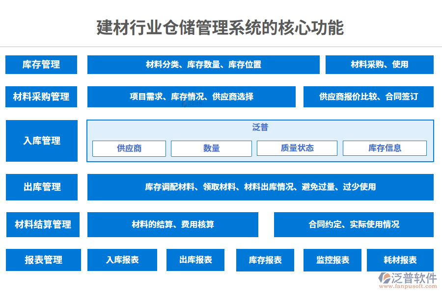 三、建材行業(yè)倉儲管理系統(tǒng)的核心功能