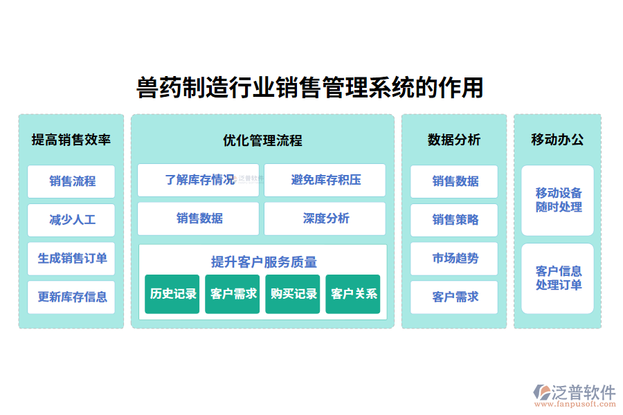 二、獸藥制造行業(yè)銷售管理系統(tǒng)的作用