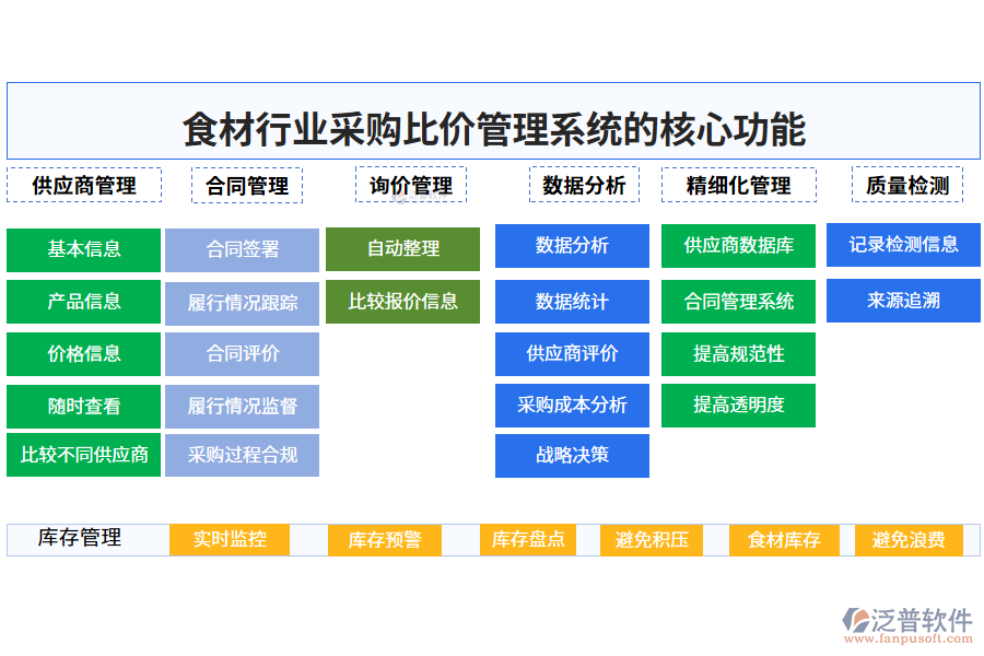　三、食材行業(yè)采購(gòu)比價(jià)管理系統(tǒng)的核心功能