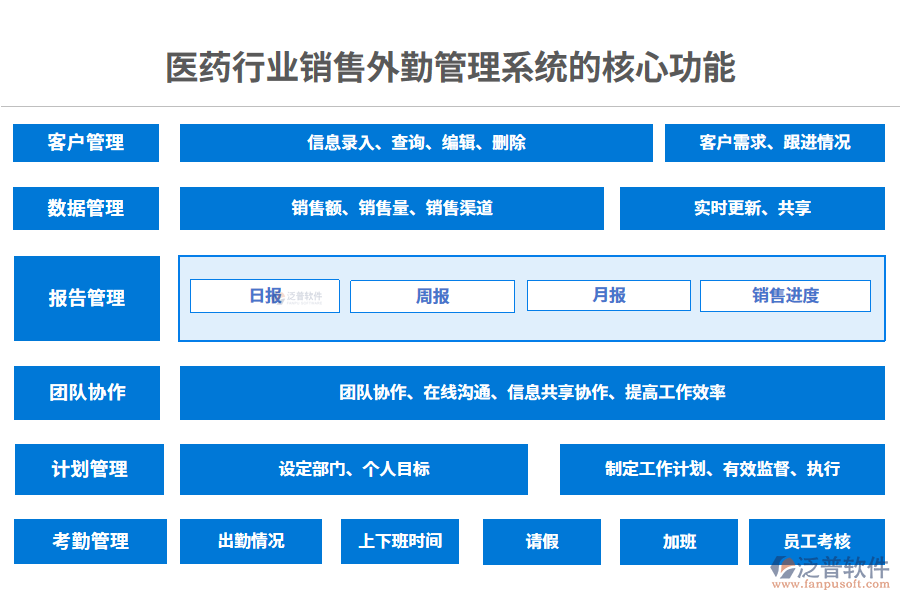 三、醫(yī)藥行業(yè)銷售外勤管理系統(tǒng)的核心功能