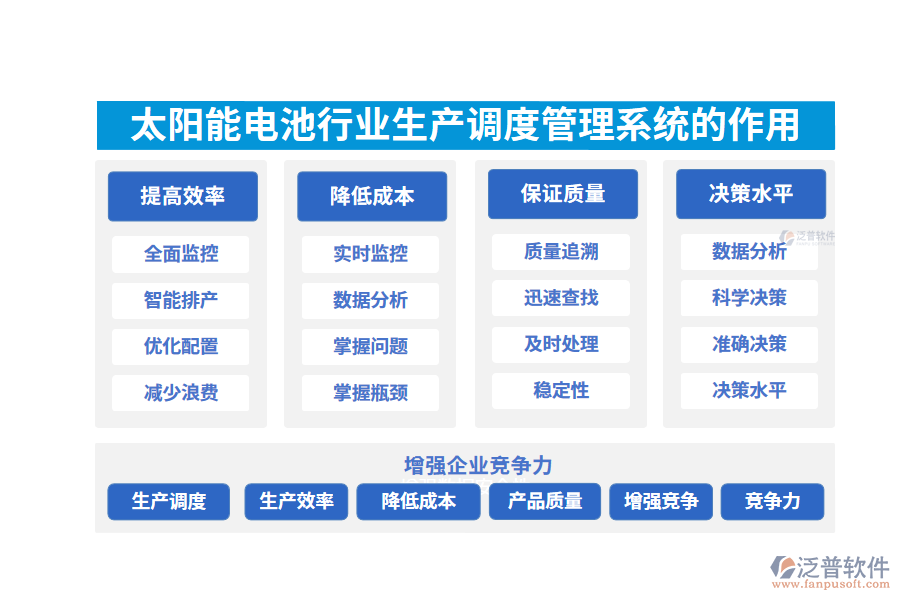 　二、太陽能電池行業(yè)生產(chǎn)調(diào)度管理系統(tǒng)的作用