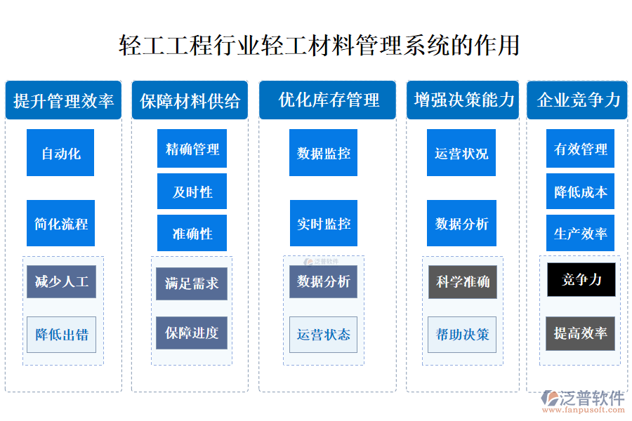 二、輕工工程行業(yè)輕工材料管理系統(tǒng)的作用