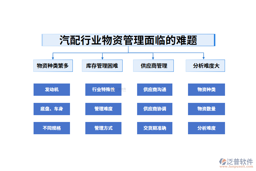 一、汽配行業(yè)物資管理面臨的難題