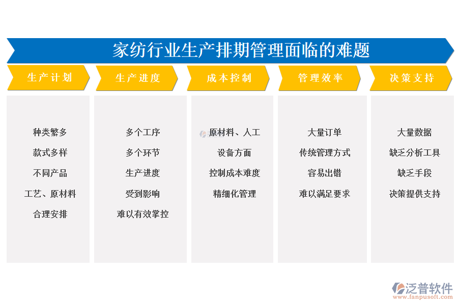 　一、家紡行業(yè)生產(chǎn)排期管理面臨的難題