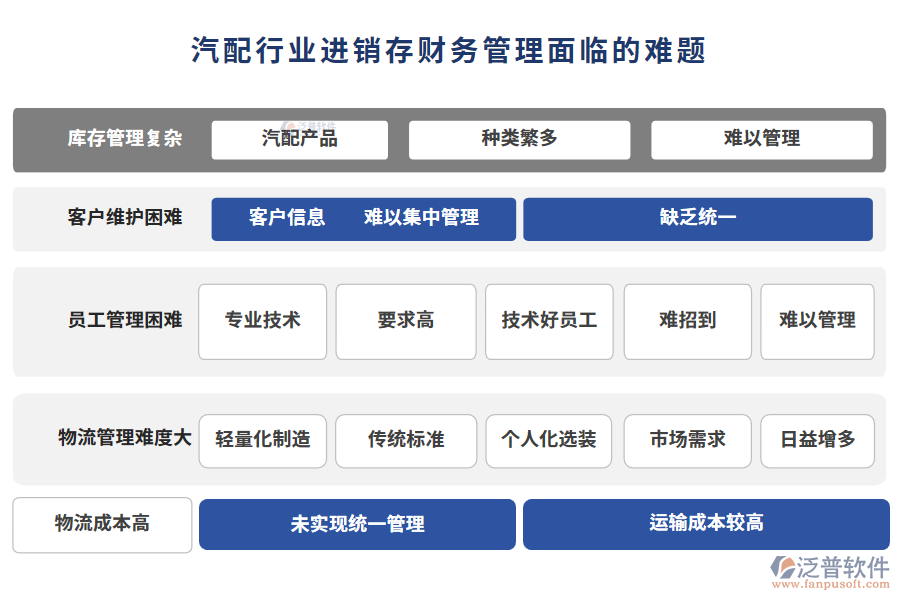 汽配行業(yè)進(jìn)銷存財(cái)務(wù)管理面臨的難題