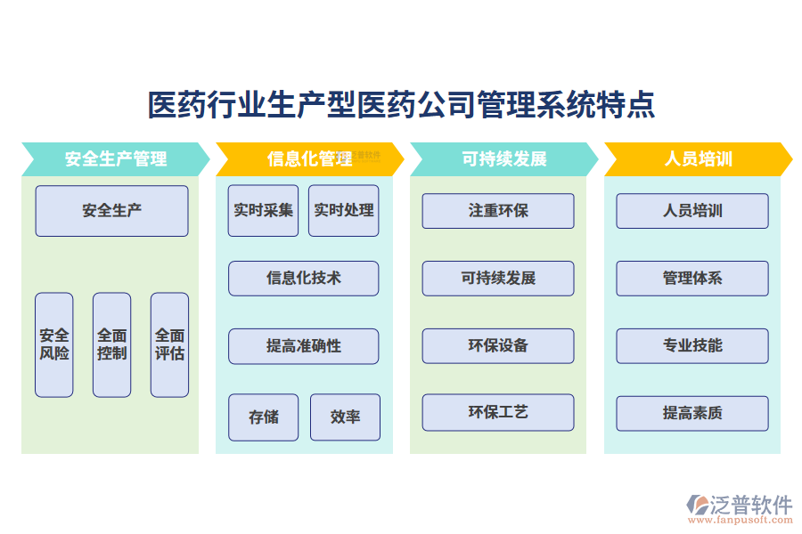 四、醫(yī)藥行業(yè)生產型醫(yī)藥公司管理系統(tǒng)特點