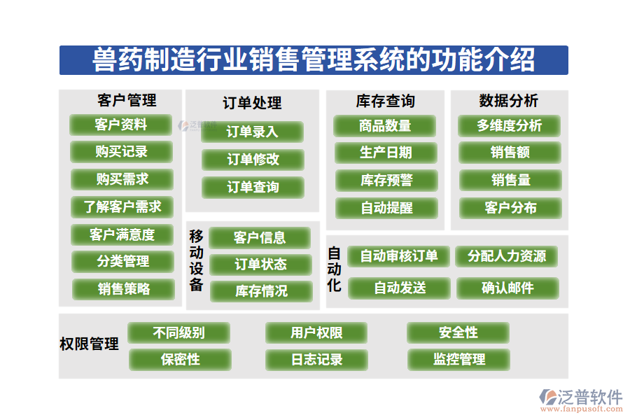 一、獸藥制造行業(yè)銷售管理系統(tǒng)的功能介紹