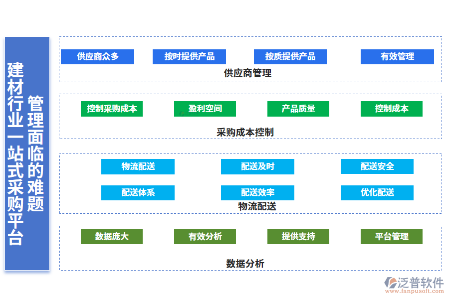 　一、建材行業(yè)一站式采購平臺管理面臨的難題