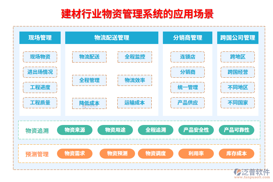 二、建材行業(yè)物資管理系統(tǒng)的應(yīng)用場景